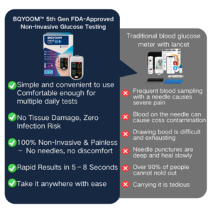 BQYOOM™ 5th Gen FDA-Approved Non-Invasive Glucose Testing